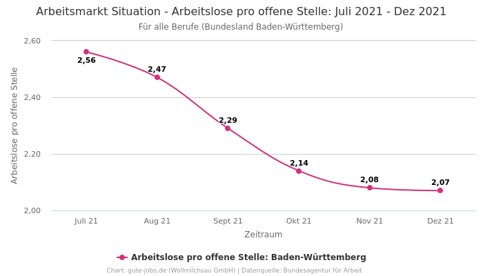 Arbeitsmarkt Situation - Arbeitslose pro offene Stelle: Juli 2021 - Dez 2021 | Für alle Berufe | Bundesland Baden-Württemberg