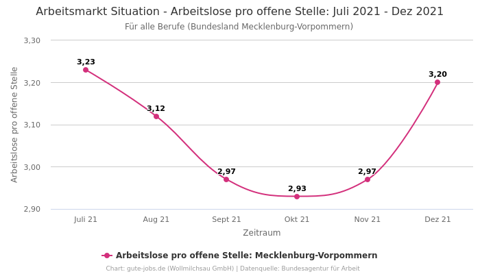 Arbeitsmarkt Situation - Arbeitslose pro offene Stelle: Juli 2021 - Dez 2021 | Für alle Berufe | Bundesland Mecklenburg-Vorpommern