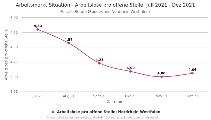 Arbeitsmarkt Situation - Arbeitslose pro offene Stelle: Juli 2021 - Dez 2021 | Für alle Berufe | Bundesland Nordrhein-Westfalen