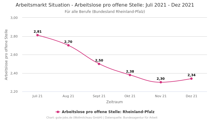 Arbeitsmarkt Situation - Arbeitslose pro offene Stelle: Juli 2021 - Dez 2021 | Für alle Berufe | Bundesland Rheinland-Pfalz