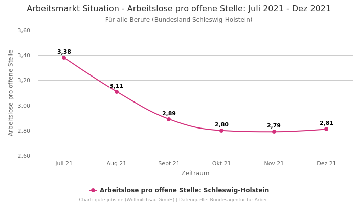 Arbeitsmarkt Situation - Arbeitslose pro offene Stelle: Juli 2021 - Dez 2021 | Für alle Berufe | Bundesland Schleswig-Holstein