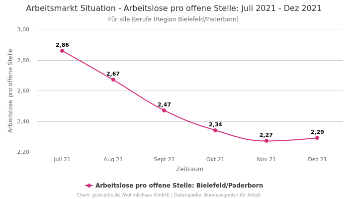 Arbeitsmarkt Situation - Arbeitslose pro offene Stelle: Juli 2021 - Dez 2021 | Für alle Berufe | Region Bielefeld/Paderborn