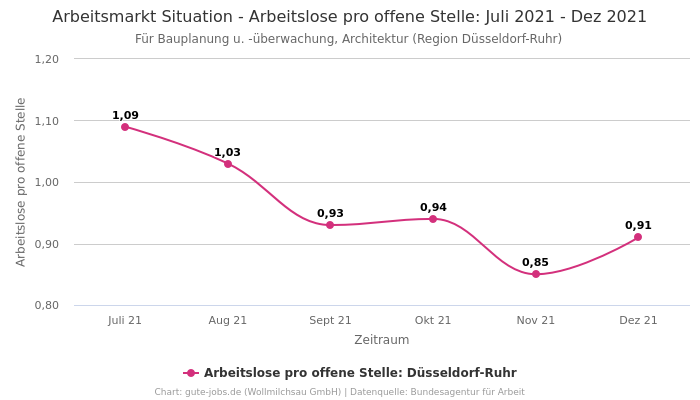Arbeitsmarkt Situation - Arbeitslose pro offene Stelle: Juli 2021 - Dez 2021 | Für Bauplanung u. -überwachung, Architektur | Region Düsseldorf-Ruhr