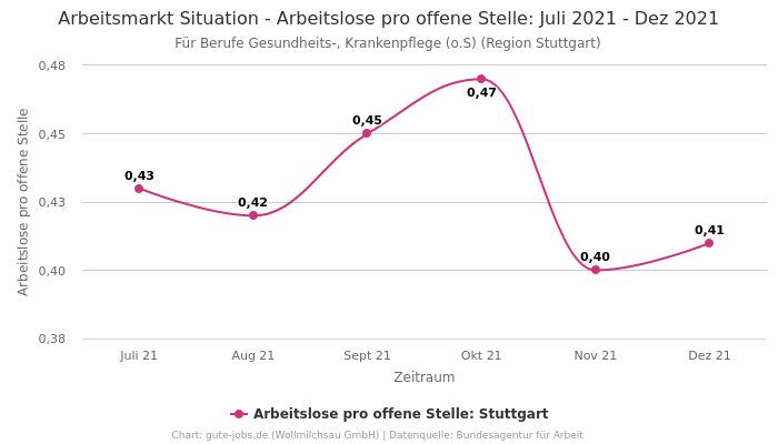 Arbeitsmarkt Situation - Arbeitslose pro offene Stelle: Juli 2021 - Dez 2021 | Für Berufe Gesundheits-, Krankenpflege (o.S) | Region Stuttgart