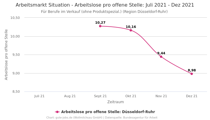 Arbeitsmarkt Situation - Arbeitslose pro offene Stelle: Juli 2021 - Dez 2021 | Für Berufe im Verkauf (ohne Produktspezial.) | Region Düsseldorf-Ruhr