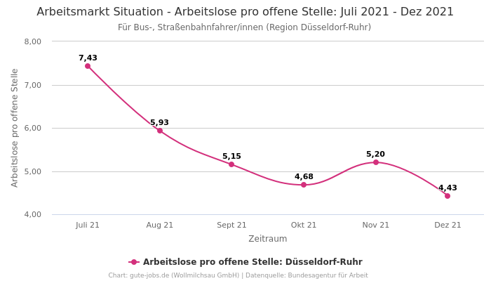 Arbeitsmarkt Situation - Arbeitslose pro offene Stelle: Juli 2021 - Dez 2021 | Für Bus-, Straßenbahnfahrer/innen | Region Düsseldorf-Ruhr