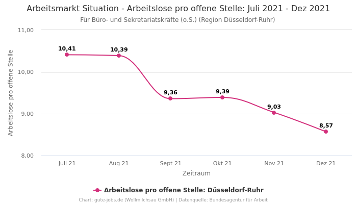 Arbeitsmarkt Situation - Arbeitslose pro offene Stelle: Juli 2021 - Dez 2021 | Für Büro- und Sekretariatskräfte (o.S.) | Region Düsseldorf-Ruhr
