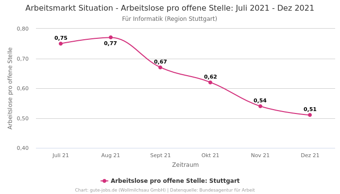Arbeitsmarkt Situation - Arbeitslose pro offene Stelle: Juli 2021 - Dez 2021 | Für Informatik | Region Stuttgart