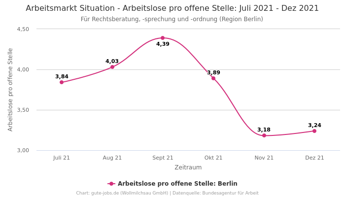Arbeitsmarkt Situation - Arbeitslose pro offene Stelle: Juli 2021 - Dez 2021 | Für Rechtsberatung, -sprechung und -ordnung | Region Berlin