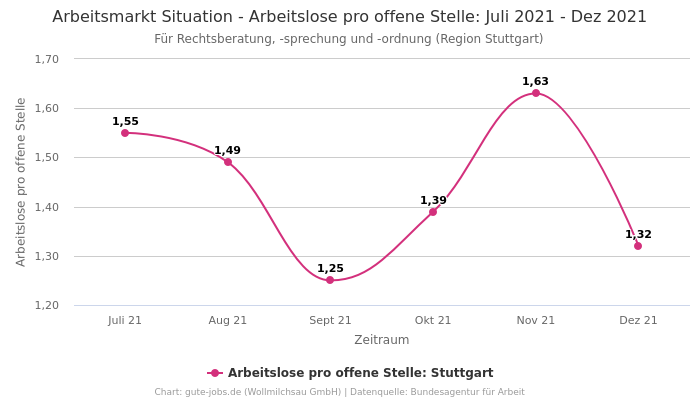 Arbeitsmarkt Situation - Arbeitslose pro offene Stelle: Juli 2021 - Dez 2021 | Für Rechtsberatung, -sprechung und -ordnung | Region Stuttgart