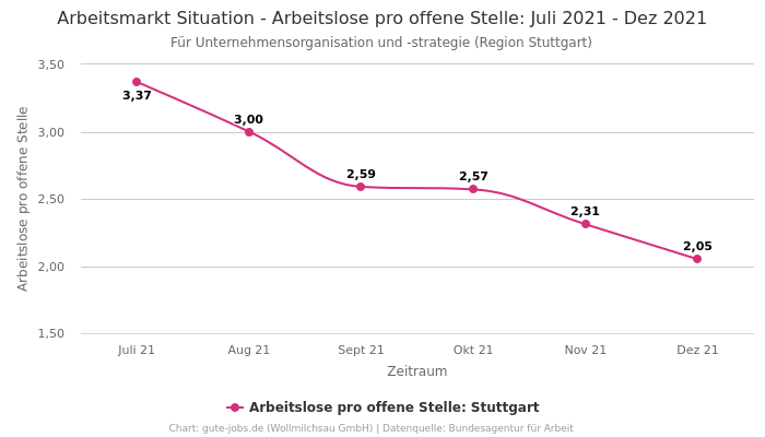 Arbeitsmarkt Situation - Arbeitslose pro offene Stelle: Juli 2021 - Dez 2021 | Für Unternehmensorganisation und -strategie | Region Stuttgart