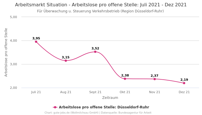 Arbeitsmarkt Situation - Arbeitslose pro offene Stelle: Juli 2021 - Dez 2021 | Für Überwachung u. Steuerung Verkehrsbetrieb | Region Düsseldorf-Ruhr