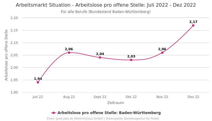 Arbeitsmarkt Situation - Arbeitslose pro offene Stelle: Juli 2022 - Dez 2022 | Für alle Berufe | Bundesland Baden-Württemberg