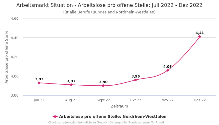 Arbeitsmarkt Situation - Arbeitslose pro offene Stelle: Juli 2022 - Dez 2022 | Für alle Berufe | Bundesland Nordrhein-Westfalen