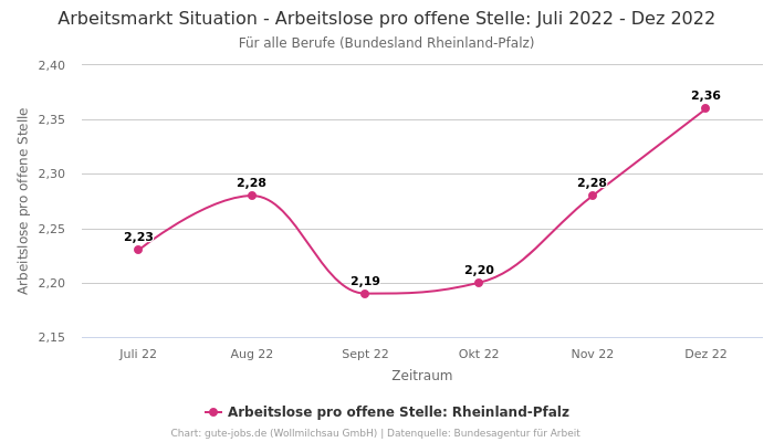 Arbeitsmarkt Situation - Arbeitslose pro offene Stelle: Juli 2022 - Dez 2022 | Für alle Berufe | Bundesland Rheinland-Pfalz