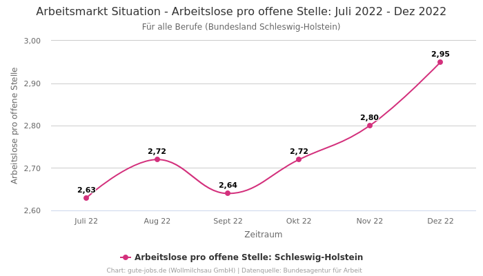 Arbeitsmarkt Situation - Arbeitslose pro offene Stelle: Juli 2022 - Dez 2022 | Für alle Berufe | Bundesland Schleswig-Holstein