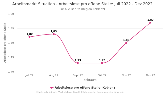 Arbeitsmarkt Situation - Arbeitslose pro offene Stelle: Juli 2022 - Dez 2022 | Für alle Berufe | Region Koblenz