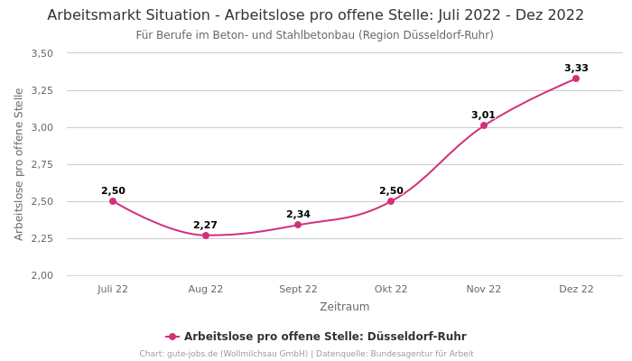 Arbeitsmarkt Situation - Arbeitslose pro offene Stelle: Juli 2022 - Dez 2022 | Für Berufe im Beton- und Stahlbetonbau | Region Düsseldorf-Ruhr