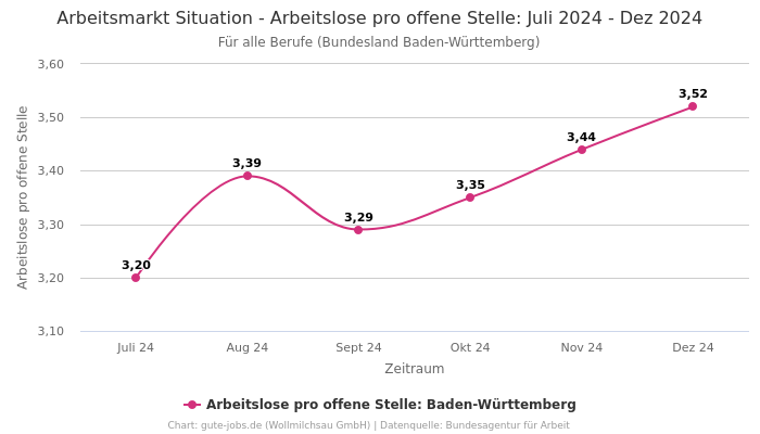 Arbeitsmarkt Situation - Arbeitslose pro offene Stelle: Juli 2024 - Dez 2024 | Für alle Berufe | Bundesland Baden-Württemberg