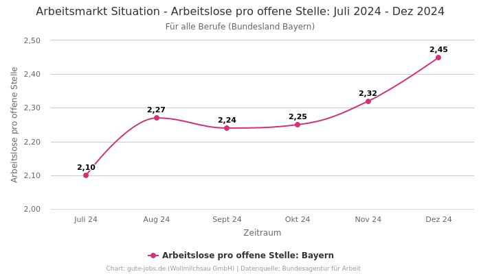 Arbeitsmarkt Situation - Arbeitslose pro offene Stelle: Juli 2024 - Dez 2024 | Für alle Berufe | Bundesland Bayern