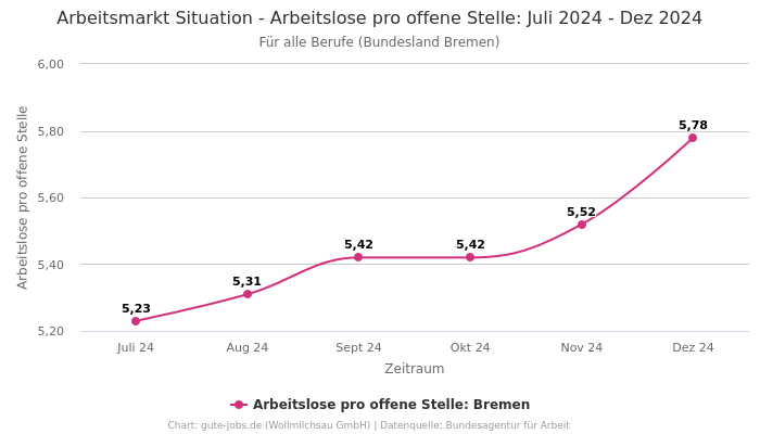 Arbeitsmarkt Situation - Arbeitslose pro offene Stelle: Juli 2024 - Dez 2024 | Für alle Berufe | Bundesland Bremen