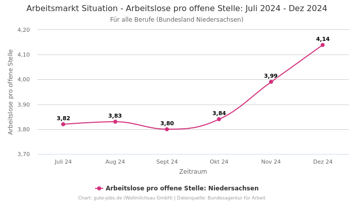 Arbeitsmarkt Situation - Arbeitslose pro offene Stelle: Juli 2024 - Dez 2024 | Für alle Berufe | Bundesland Niedersachsen