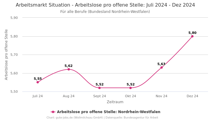 Arbeitsmarkt Situation - Arbeitslose pro offene Stelle: Juli 2024 - Dez 2024 | Für alle Berufe | Bundesland Nordrhein-Westfalen