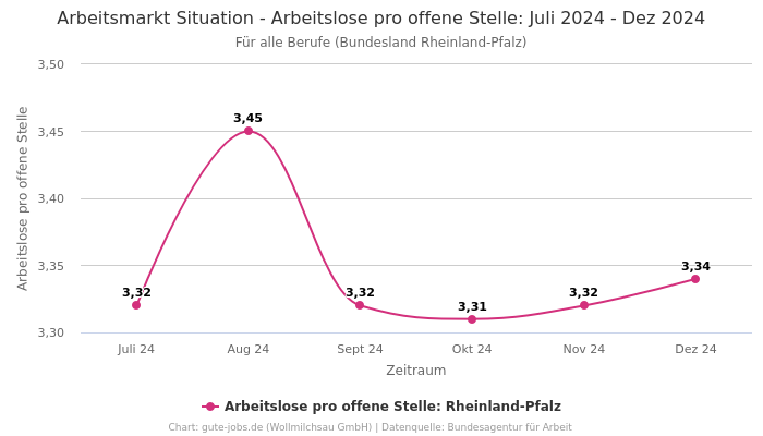 Arbeitsmarkt Situation - Arbeitslose pro offene Stelle: Juli 2024 - Dez 2024 | Für alle Berufe | Bundesland Rheinland-Pfalz