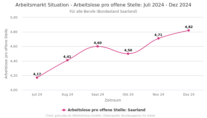 Arbeitsmarkt Situation - Arbeitslose pro offene Stelle: Juli 2024 - Dez 2024 | Für alle Berufe | Bundesland Saarland