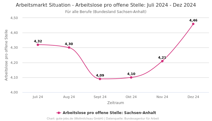 Arbeitsmarkt Situation - Arbeitslose pro offene Stelle: Juli 2024 - Dez 2024 | Für alle Berufe | Bundesland Sachsen-Anhalt