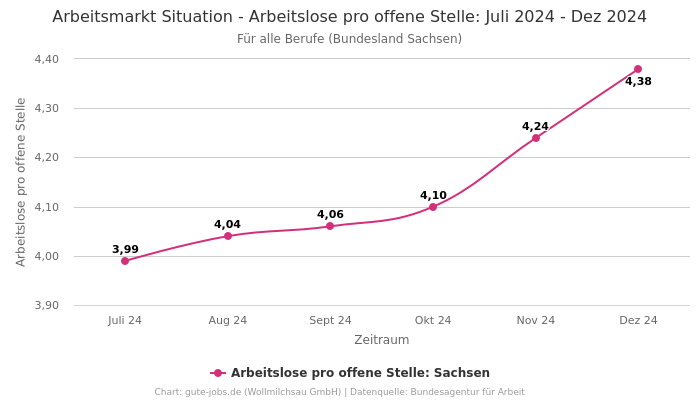 Arbeitsmarkt Situation - Arbeitslose pro offene Stelle: Juli 2024 - Dez 2024 | Für alle Berufe | Bundesland Sachsen