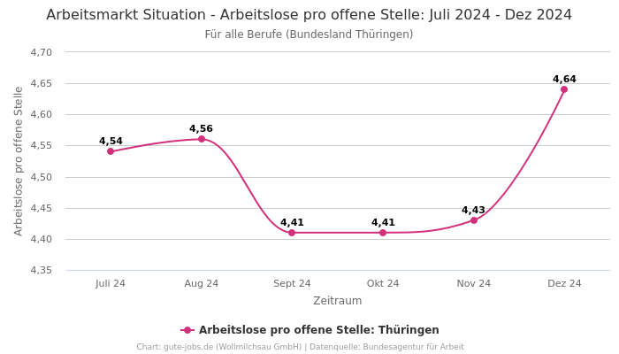 Arbeitsmarkt Situation - Arbeitslose pro offene Stelle: Juli 2024 - Dez 2024 | Für alle Berufe | Bundesland Thüringen