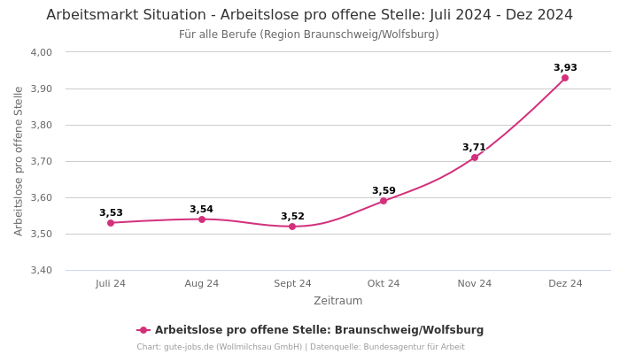 Arbeitsmarkt Situation - Arbeitslose pro offene Stelle: Juli 2024 - Dez 2024 | Für alle Berufe | Region Braunschweig/Wolfsburg