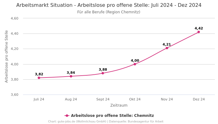 Arbeitsmarkt Situation - Arbeitslose pro offene Stelle: Juli 2024 - Dez 2024 | Für alle Berufe | Region Chemnitz