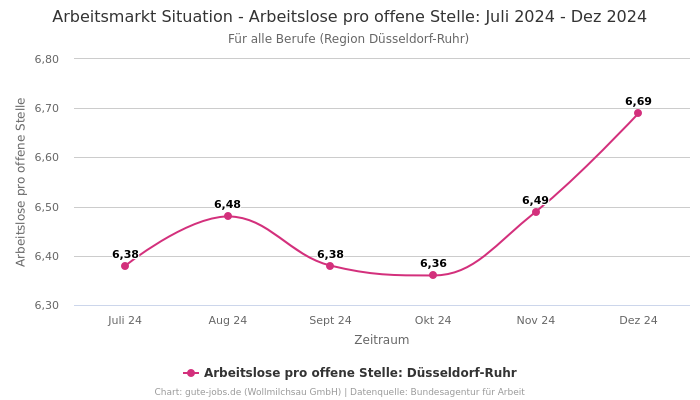 Arbeitsmarkt Situation - Arbeitslose pro offene Stelle: Juli 2024 - Dez 2024 | Für alle Berufe | Region Düsseldorf-Ruhr