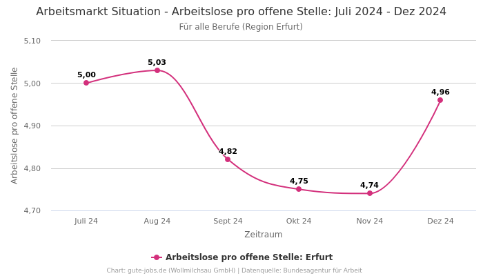 Arbeitsmarkt Situation - Arbeitslose pro offene Stelle: Juli 2024 - Dez 2024 | Für alle Berufe | Region Erfurt