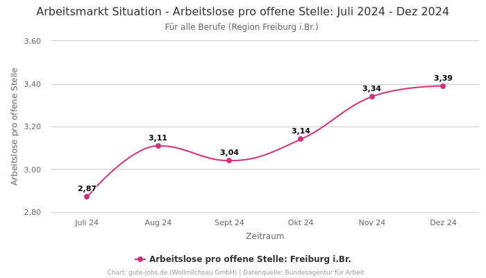 Arbeitsmarkt Situation - Arbeitslose pro offene Stelle: Juli 2024 - Dez 2024 | Für alle Berufe | Region Freiburg i.Br.