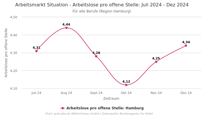 Arbeitsmarkt Situation - Arbeitslose pro offene Stelle: Juli 2024 - Dez 2024 | Für alle Berufe | Region Hamburg