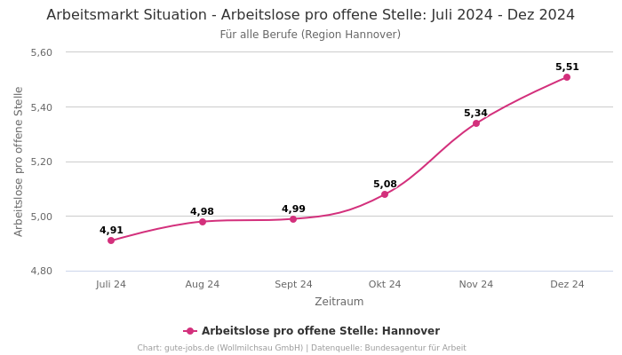 Arbeitsmarkt Situation - Arbeitslose pro offene Stelle: Juli 2024 - Dez 2024 | Für alle Berufe | Region Hannover