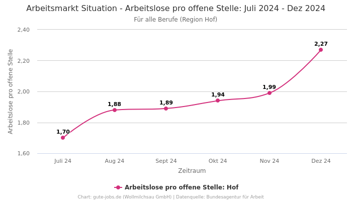 Arbeitsmarkt Situation - Arbeitslose pro offene Stelle: Juli 2024 - Dez 2024 | Für alle Berufe | Region Hof