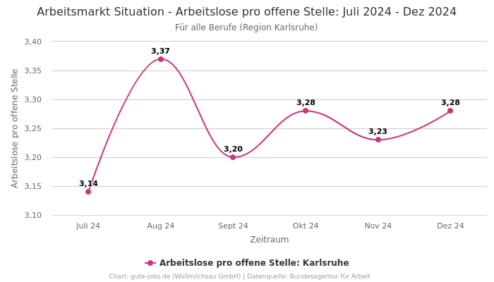 Arbeitsmarkt Situation - Arbeitslose pro offene Stelle: Juli 2024 - Dez 2024 | Für alle Berufe | Region Karlsruhe