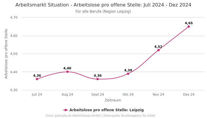 Arbeitsmarkt Situation - Arbeitslose pro offene Stelle: Juli 2024 - Dez 2024 | Für alle Berufe | Region Leipzig