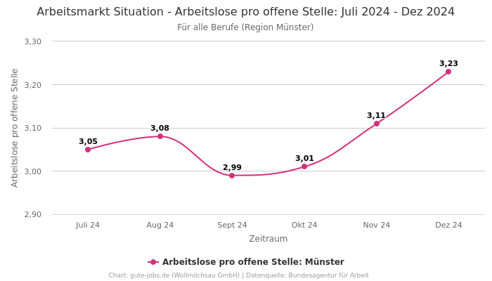 Arbeitsmarkt Situation - Arbeitslose pro offene Stelle: Juli 2024 - Dez 2024 | Für alle Berufe | Region Münster