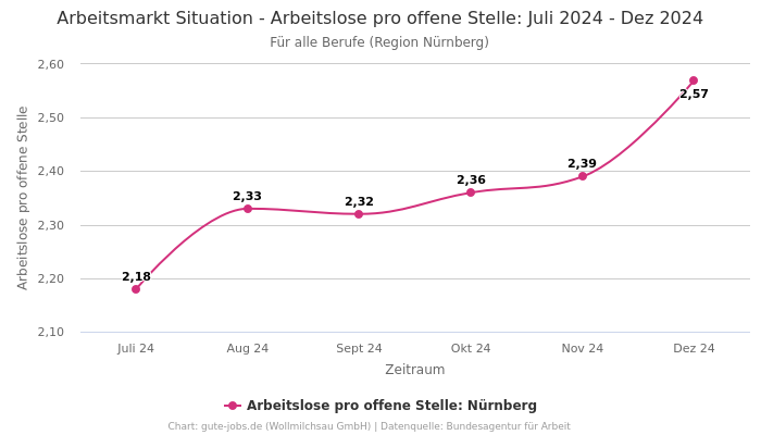 Arbeitsmarkt Situation - Arbeitslose pro offene Stelle: Juli 2024 - Dez 2024 | Für alle Berufe | Region Nürnberg