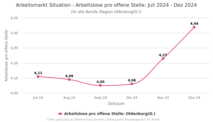 Arbeitsmarkt Situation - Arbeitslose pro offene Stelle: Juli 2024 - Dez 2024 | Für alle Berufe | Region Oldenburg(O.)