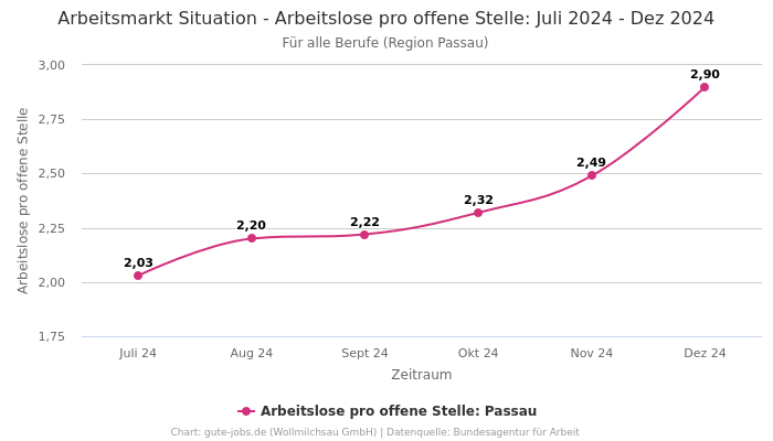 Arbeitsmarkt Situation - Arbeitslose pro offene Stelle: Juli 2024 - Dez 2024 | Für alle Berufe | Region Passau