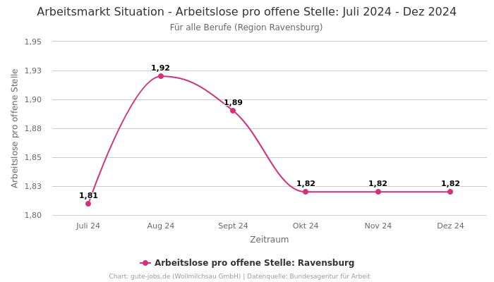 Arbeitsmarkt Situation - Arbeitslose pro offene Stelle: Juli 2024 - Dez 2024 | Für alle Berufe | Region Ravensburg