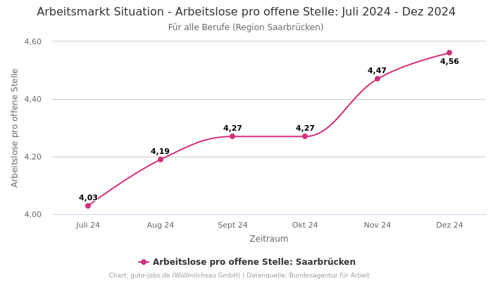 Arbeitsmarkt Situation - Arbeitslose pro offene Stelle: Juli 2024 - Dez 2024 | Für alle Berufe | Region Saarbrücken