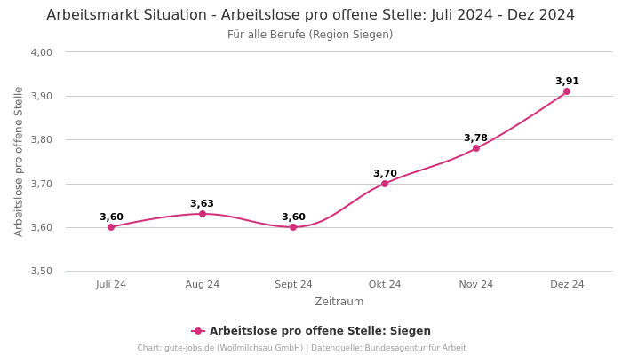 Arbeitsmarkt Situation - Arbeitslose pro offene Stelle: Juli 2024 - Dez 2024 | Für alle Berufe | Region Siegen