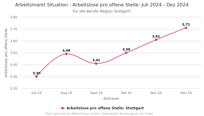 Arbeitsmarkt Situation - Arbeitslose pro offene Stelle: Juli 2024 - Dez 2024 | Für alle Berufe | Region Stuttgart